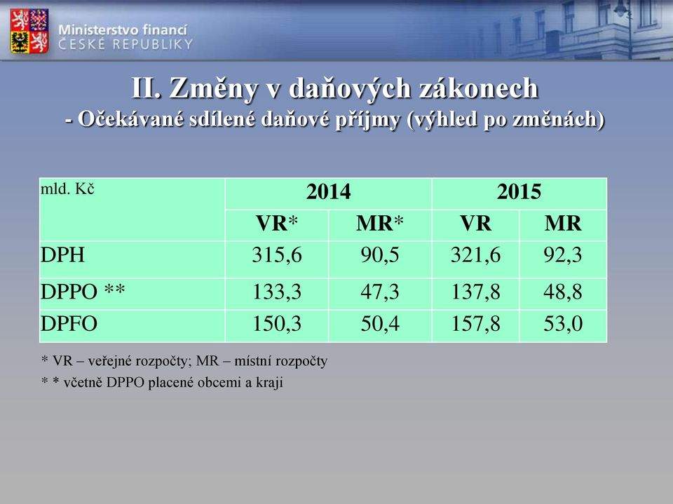 Kč 2014 2015 VR* MR* VR MR DPH 315,6 90,5 321,6 92,3 DPPO ** 133,3