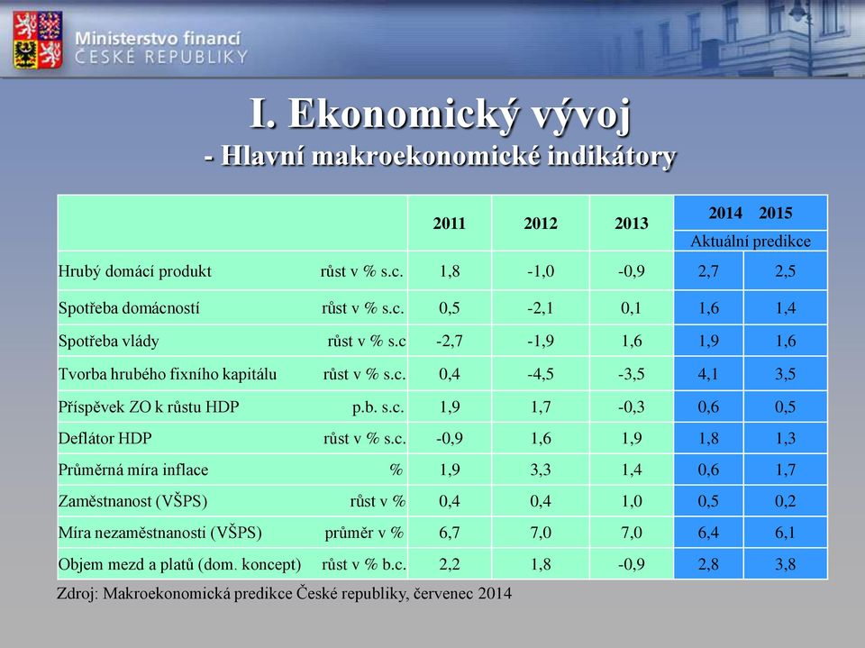 c. -0,9 1,6 1,9 1,8 1,3 Průměrná míra inflace % 1,9 3,3 1,4 0,6 1,7 Zaměstnanost (VŠPS) růst v % 0,4 0,4 1,0 0,5 0,2 Míra nezaměstnanosti (VŠPS) průměr v % 6,7 7,0 7,0 6,4 6,1