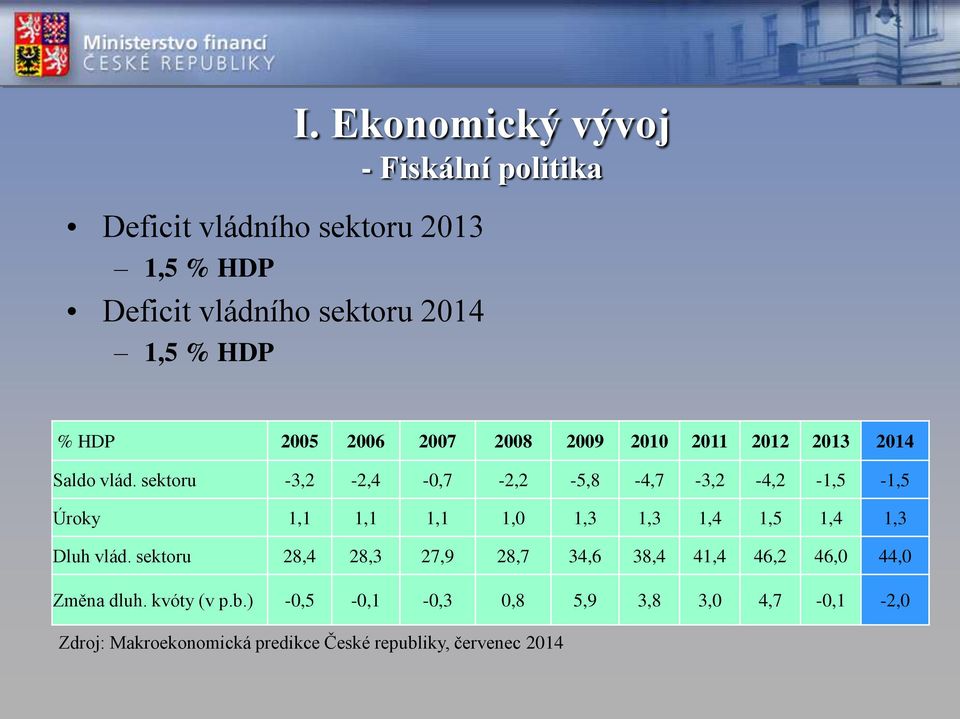sektoru -3,2-2,4-0,7-2,2-5,8-4,7-3,2-4,2-1,5-1,5 Úroky 1,1 1,1 1,1 1,0 1,3 1,3 1,4 1,5 1,4 1,3 Dluh vlád.