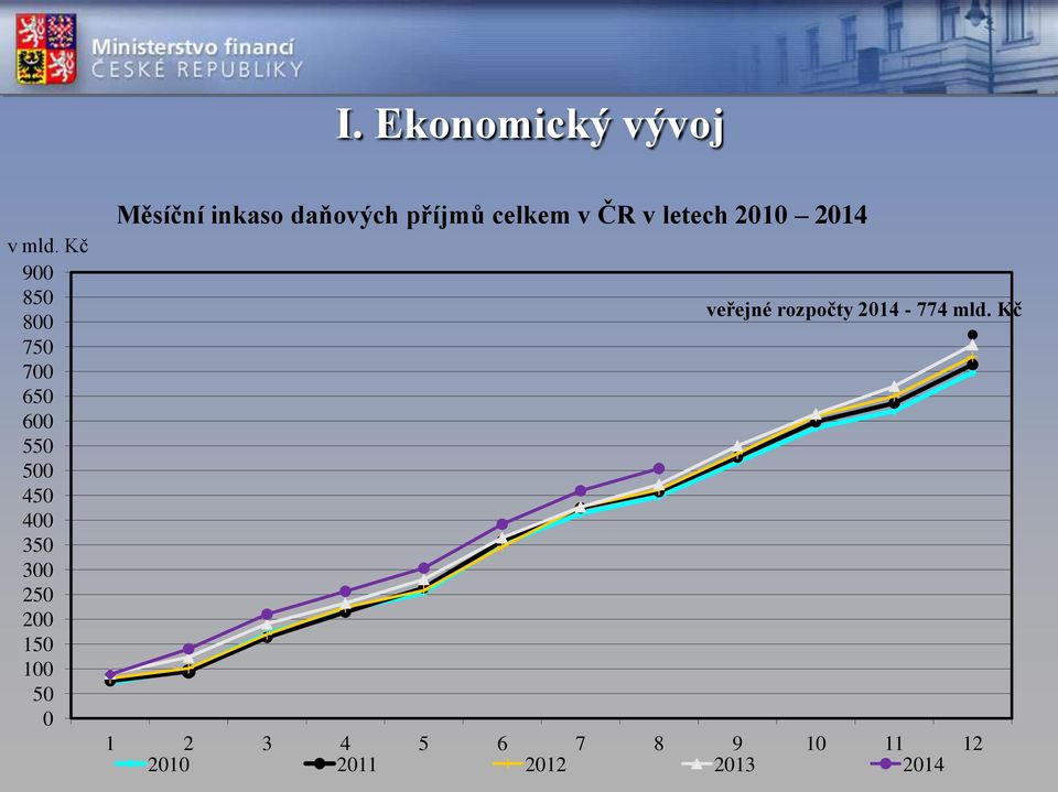 150 100 50 0 Měsíční inkaso daňových příjmů celkem v ČR v