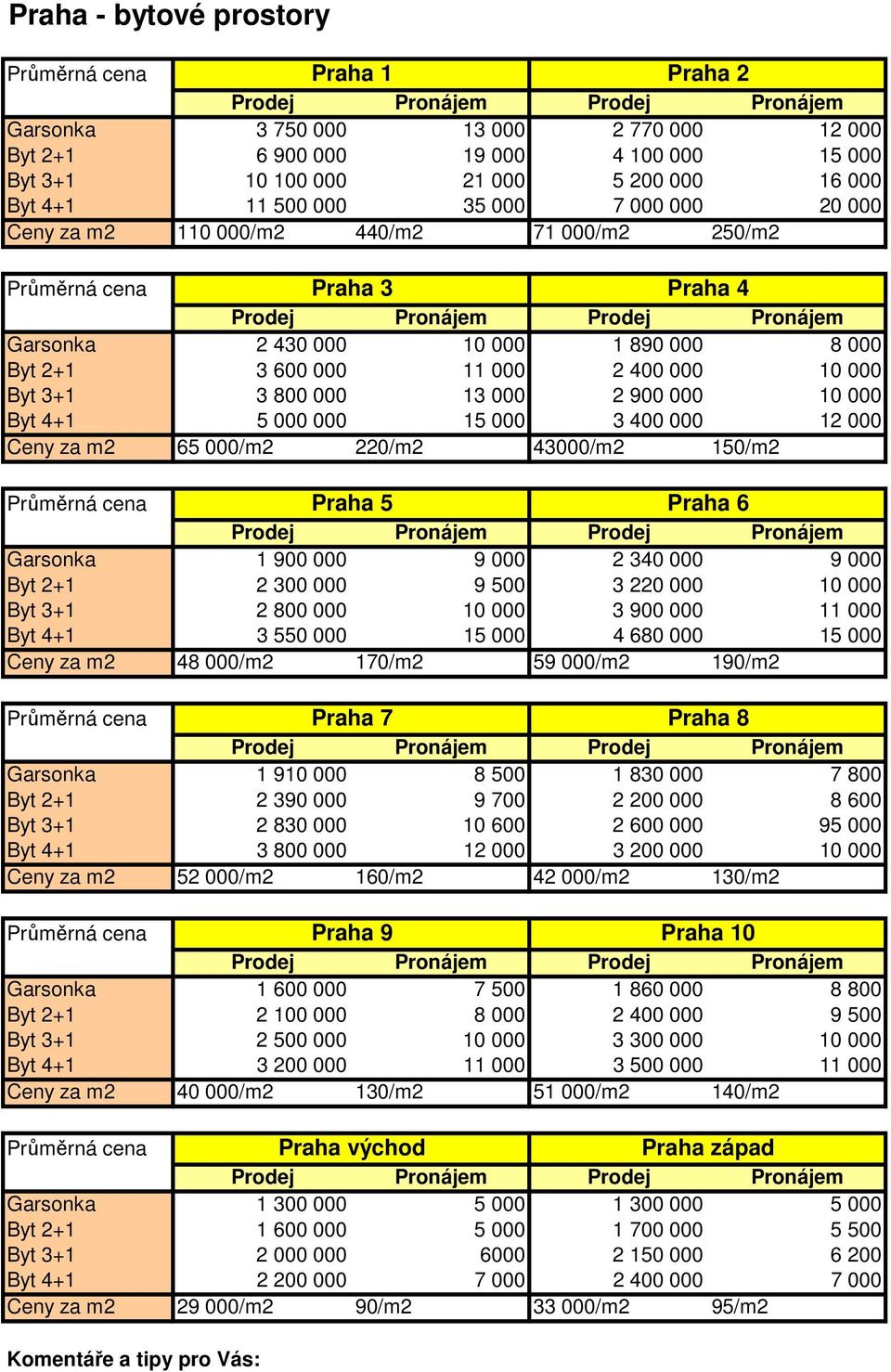 Byt 4+1 5 000 000 15 000 3 400 000 12 000 Ceny za m2 65 000/m2 220/m2 43000/m2 150/m2 Praha 5 Praha 6 Garsonka 1 900 000 9 000 2 340 000 9 000 Byt 2+1 2 300 000 9 500 3 220 000 10 000 Byt 3+1 2 800