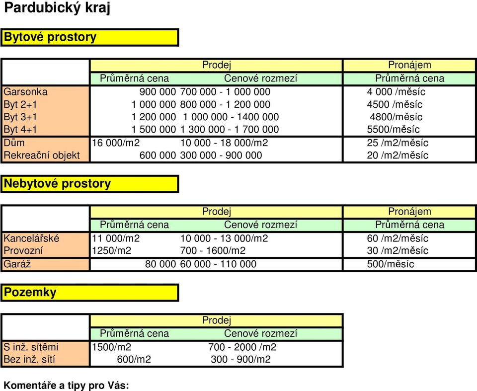 Rekreační objekt 600 000 300 000-900 000 20 /m2/měsíc Kancelářské 11 000/m2 10 000-13 000/m2 60 /m2/měsíc Provozní 1250/m2