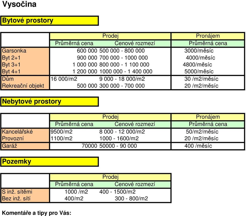 objekt 500 000 300 000-700 000 20 /m2/měsíc Kancelářské 9500/m2 8 000-12 000/m2 50/m2/měsíc Provozní 1100/m2 1000-1600/m2 20