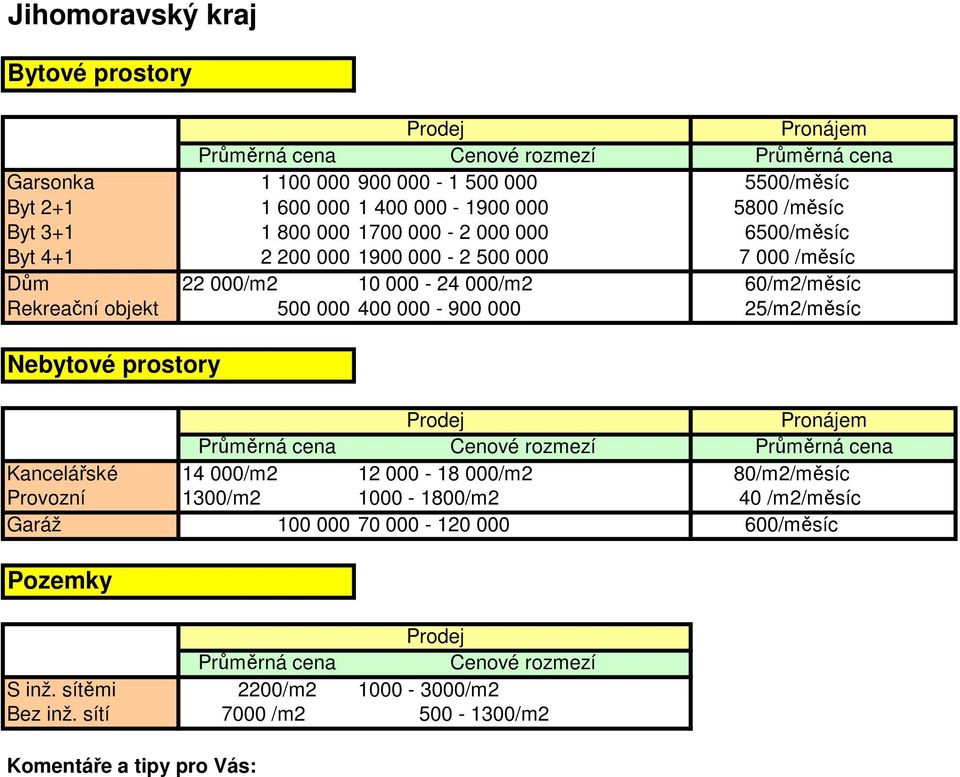 Rekreační objekt 500 000 400 000-900 000 25/m2/měsíc Kancelářské 14 000/m2 12 000-18 000/m2 80/m2/měsíc Provozní 1300/m2