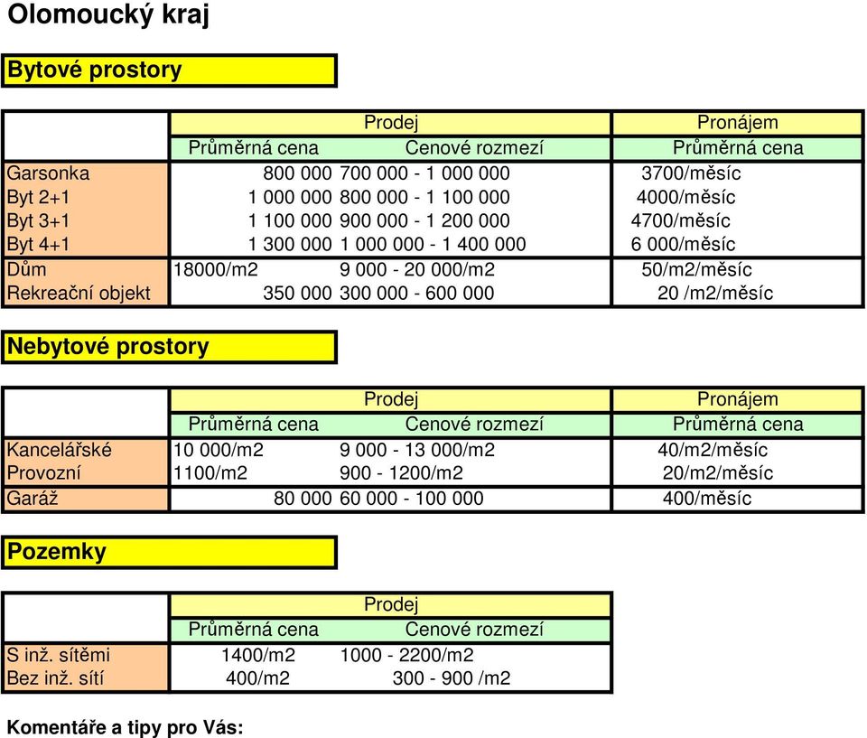 Rekreační objekt 350 000 300 000-600 000 20 /m2/měsíc Kancelářské 10 000/m2 9 000-13 000/m2 40/m2/měsíc Provozní 1100/m2