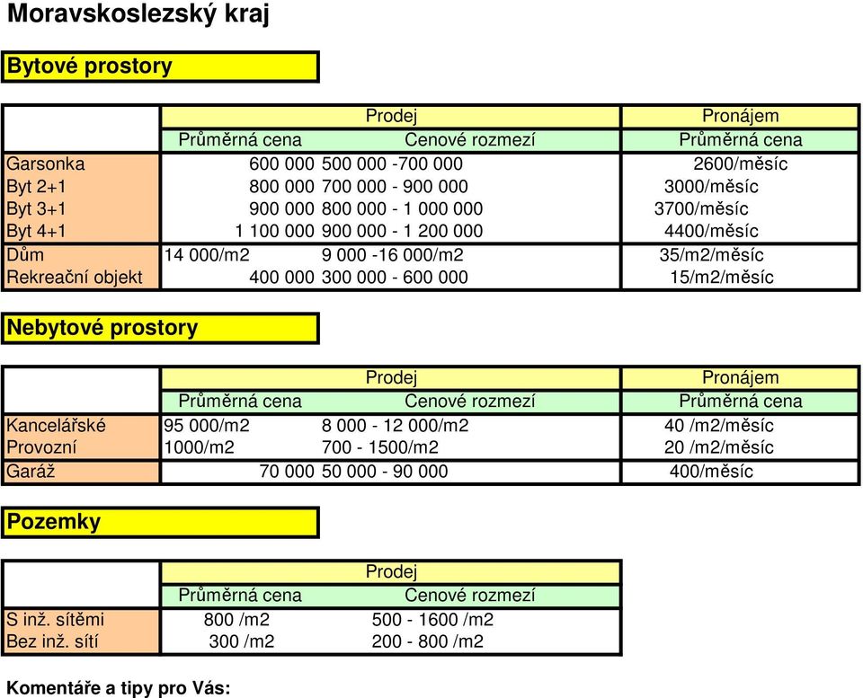 Rekreační objekt 400 000 300 000-600 000 15/m2/měsíc Kancelářské 95 000/m2 8 000-12 000/m2 40 /m2/měsíc Provozní 1000/m2