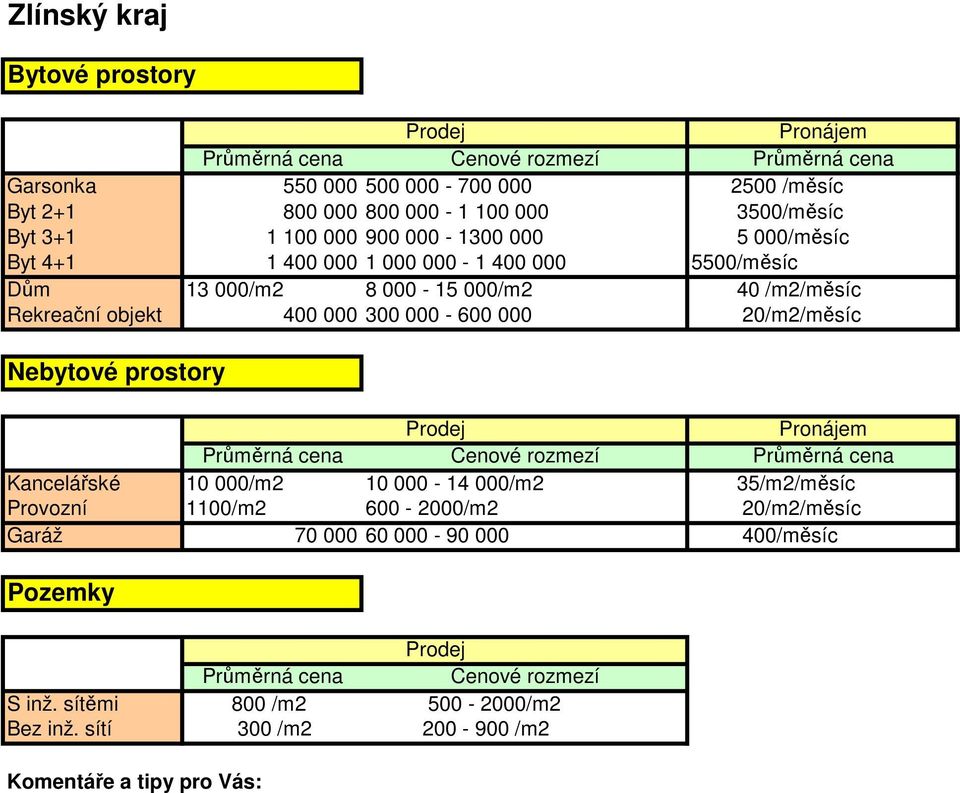 objekt 400 000 300 000-600 000 20/m2/měsíc Kancelářské 10 000/m2 10 000-14 000/m2 35/m2/měsíc Provozní 1100/m2 600-2000/m2