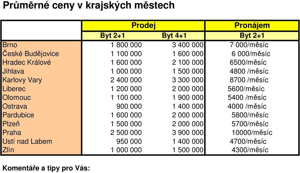 000 2 000 000 5600/měsíc Olomouc 1 100 000 1 900 000 5400 /měsíc Ostrava 900 000 1 400 000 4000 /měsíc Pardubice 1 600 000 2 000 000 5800/měsíc