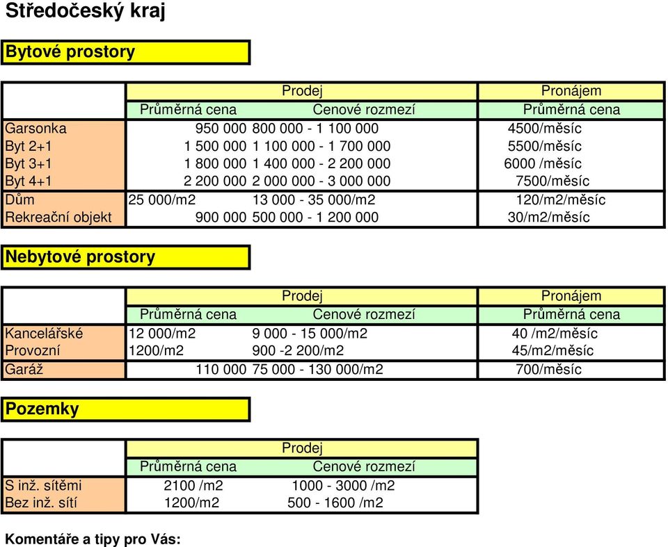 objekt 900 000 500 000-1 200 000 30/m2/měsíc Kancelářské 12 000/m2 9 000-15 000/m2 40 /m2/měsíc Provozní 1200/m2 900-2 200/m2