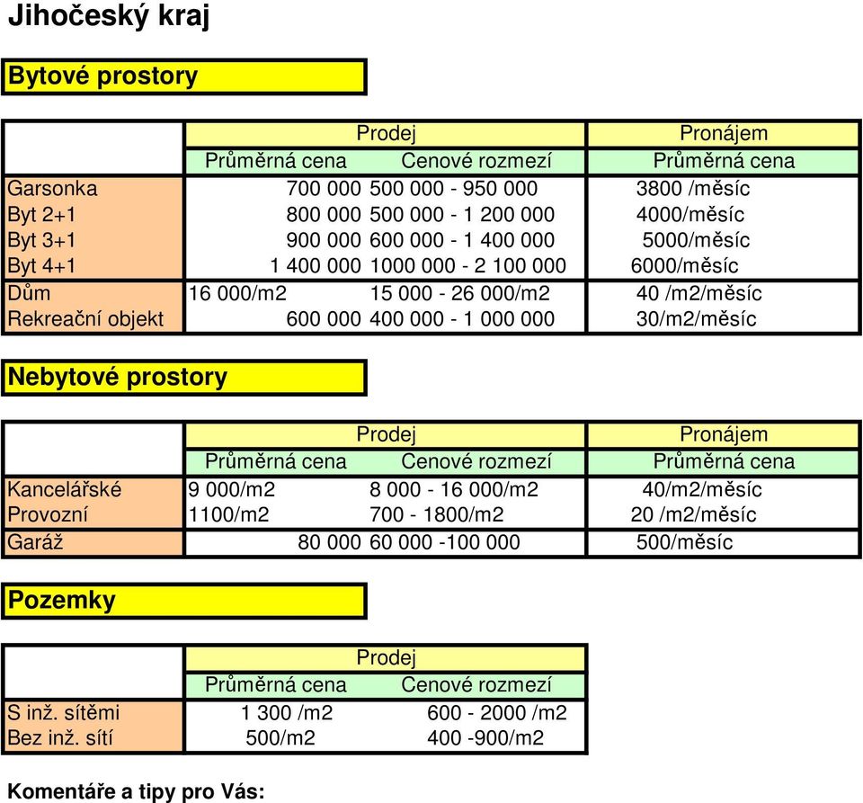 objekt 600 000 400 000-1 000 000 30/m2/měsíc Kancelářské 9 000/m2 8 000-16 000/m2 40/m2/měsíc Provozní 1100/m2 700-1800/m2 20