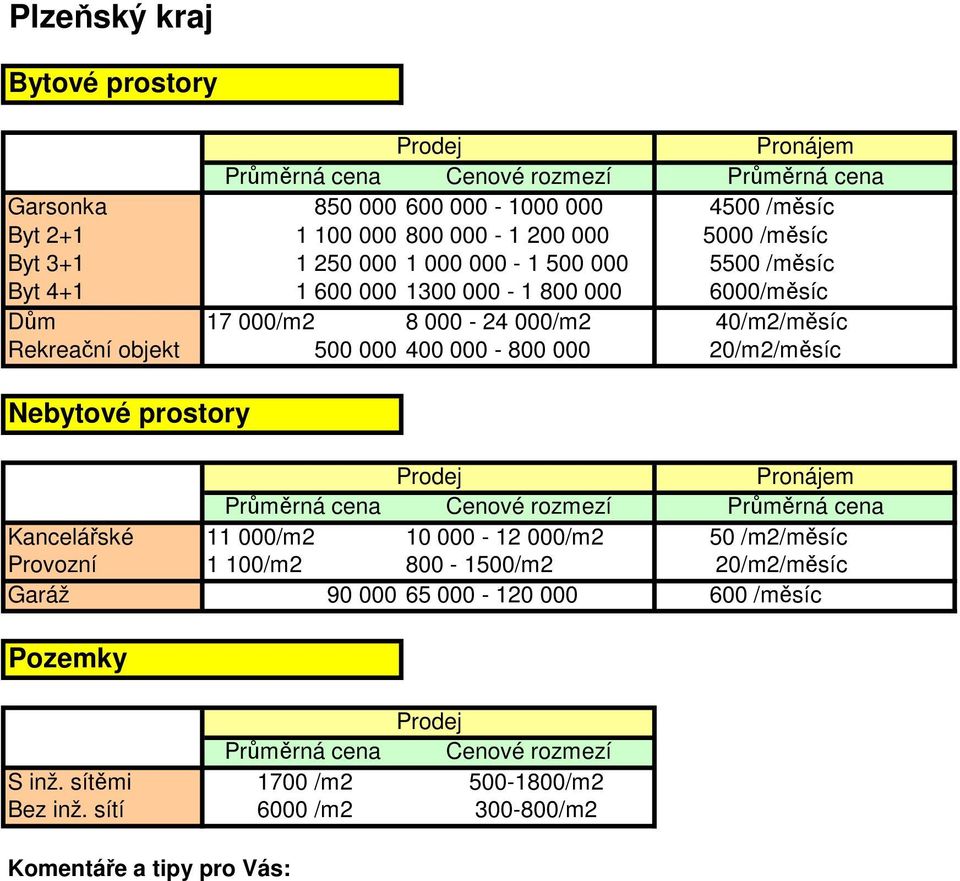 objekt 500 000 400 000-800 000 20/m2/měsíc Kancelářské 11 000/m2 10 000-12 000/m2 50 /m2/měsíc Provozní 1 100/m2 800-1500/m2