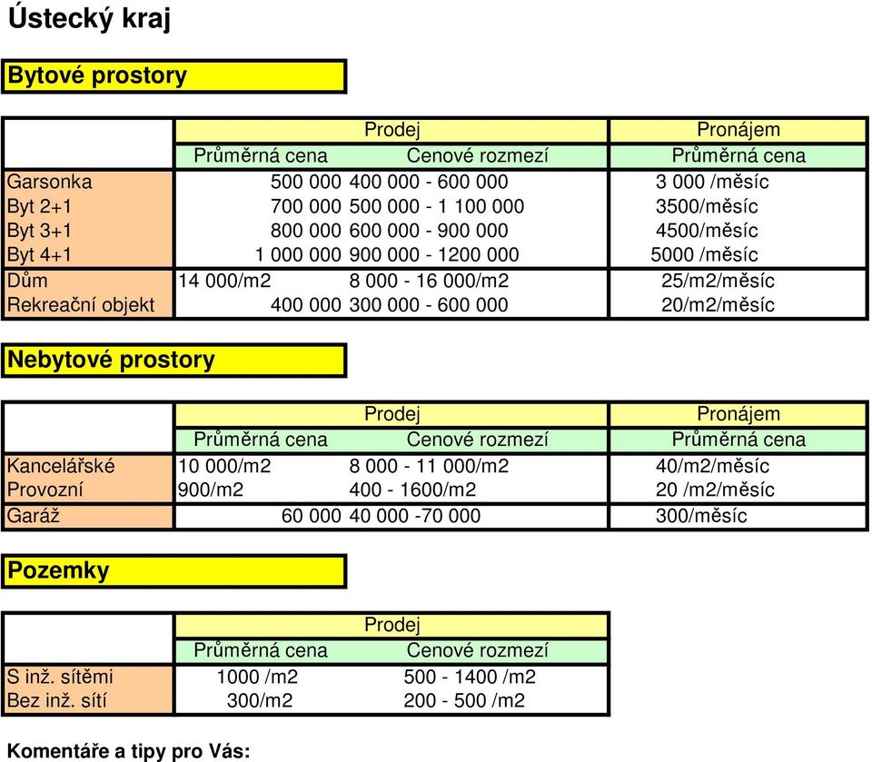 objekt 400 000 300 000-600 000 20/m2/měsíc Kancelářské 10 000/m2 8 000-11 000/m2 40/m2/měsíc Provozní 900/m2 400-1600/m2 20