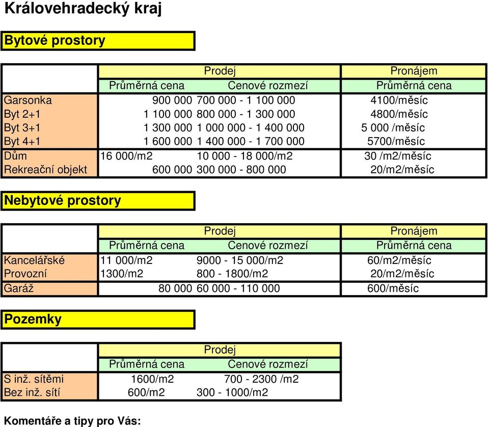 Rekreační objekt 600 000 300 000-800 000 20/m2/měsíc Kancelářské 11 000/m2 9000-15 000/m2 60/m2/měsíc Provozní 1300/m2 800-1800/m2