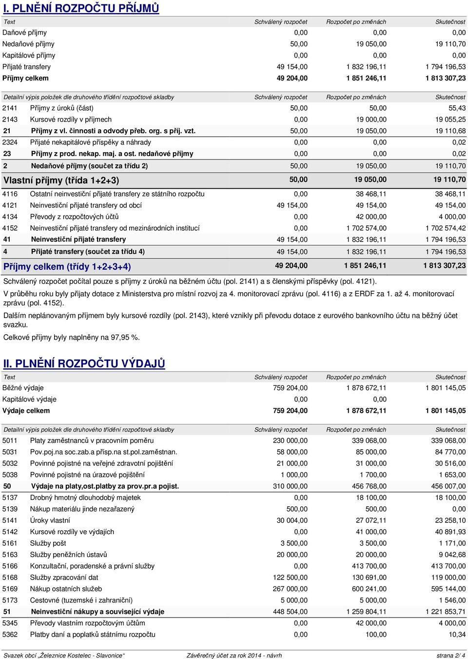 Skutečnost 2141 Příjmy z úroků (část) 50,00 50,00 55,43 2143 Kursové rozdíly v příjmech 0,00 19 000,00 19 055,25 21 Příjmy z vl. činnosti a odvody přeb. org. s příj. vzt.