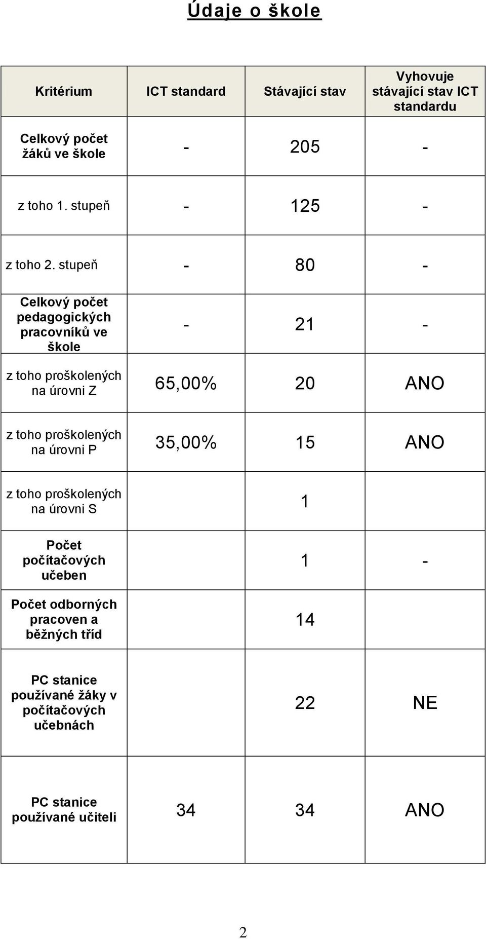 stupeň - 80 - pedagogických pracovníků ve škole - 21 - na úrovni Z 65,00% 20 ANO na úrovni P 35,00% 15 ANO