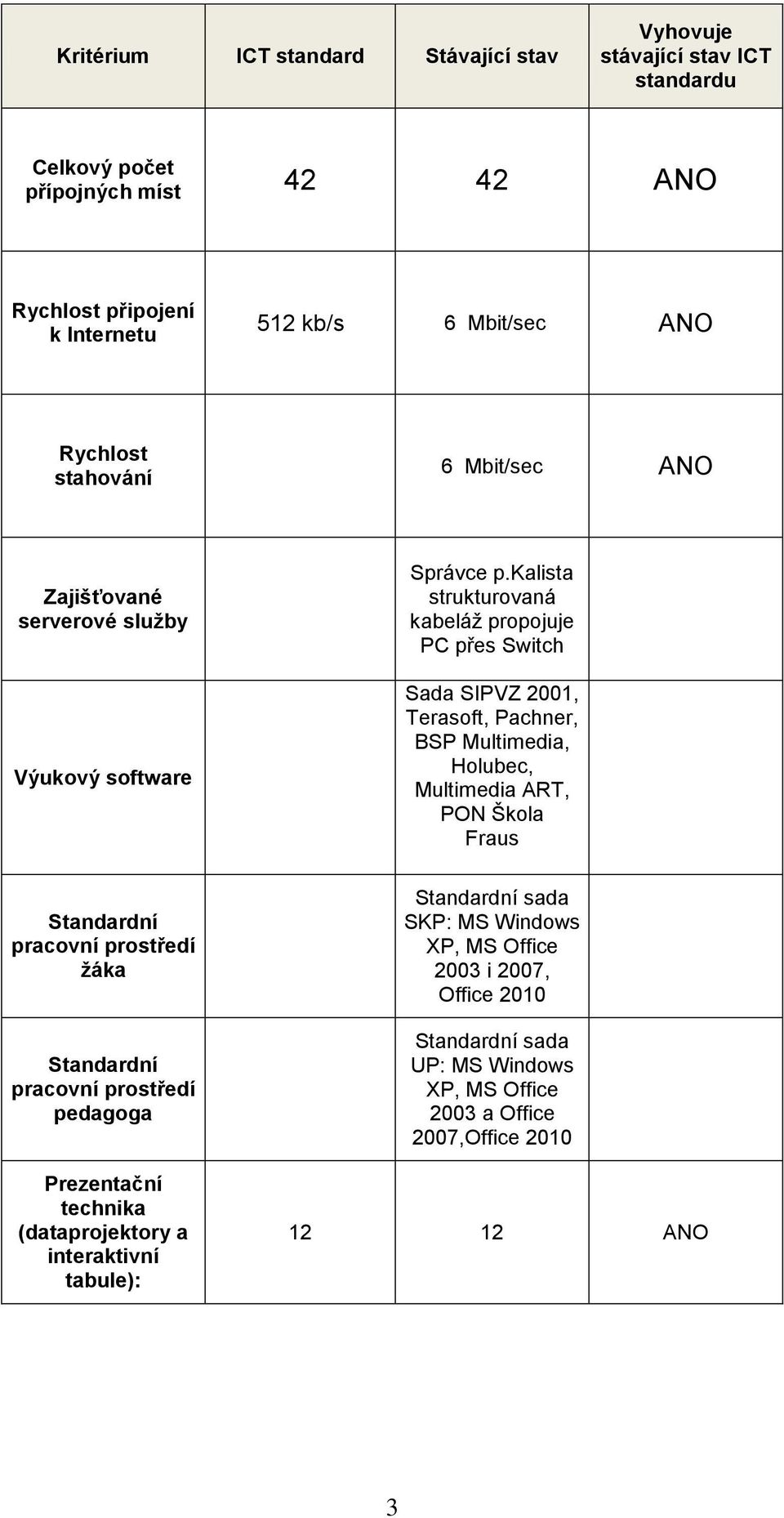 kalista strukturovaná kabeláž propojuje PC přes Switch Sada SIPVZ 2001, Terasoft, Pachner, BSP Multimedia, Holubec, Multimedia ART, PON Škola Fraus Standardní pracovní