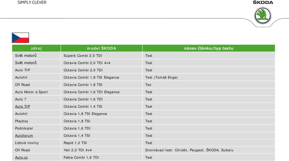 Combi 1,6 TDI Test Auto TIP Octavia Combi 1,4 TSI Test Autohit Octavia 1,8 TSI Elegance Test Playboy Octavia 1,8 TSI Test Podnikatel Octavia 1,6 TDI Test
