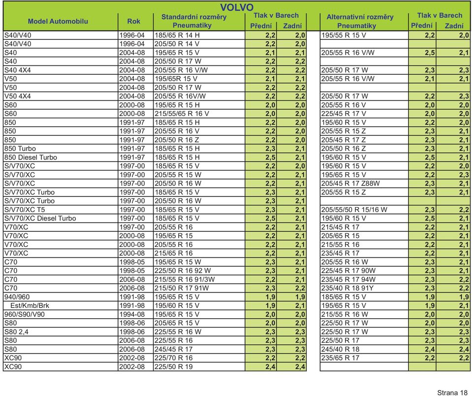 16V/W 2,2 2,2 205/50 R 17 W 2,2 2,3 S60 2000-08 195/65 R 15 H 2,0 2,0 205/55 R 16 V 2,0 2,0 S60 2000-08 215/55/65 R 16 V 2,0 2,0 225/45 R 17 V 2,0 2,0 850 1991-97 185/65 R 15 H 2,2 2,0 195/60 R 15 V
