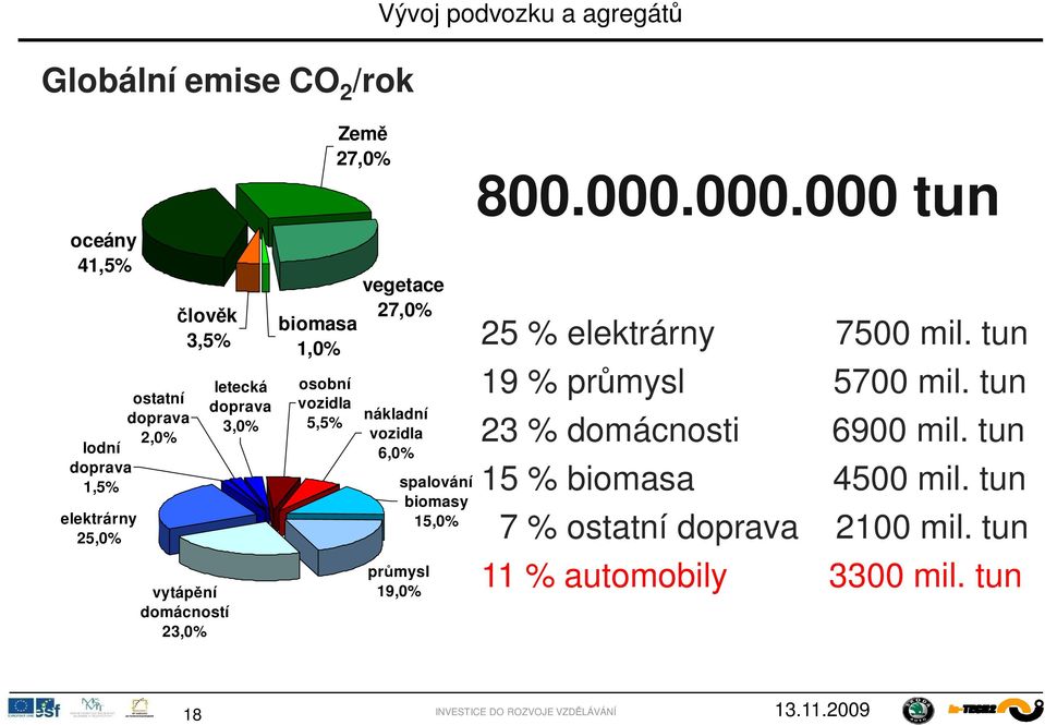 vozidla 6,0% pr mysl 19,0% spalování biomasy 15,0% 800.000.000.000 tun 25 % elektrárny 7500 mil. tun 19 % pr mysl 5700 mil.