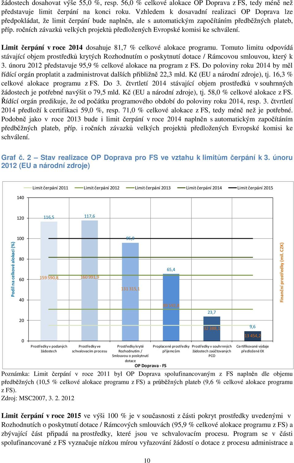 ročních závazků velkých projektů předložených Evropské komisi ke schválení. Limit čerpání v roce 2014 dosahuje 81,7 % celkové alokace programu.