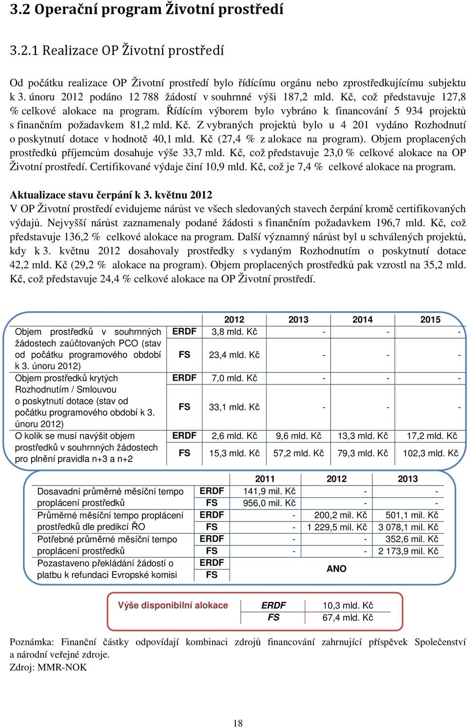 Řídícím výborem bylo vybráno k financování 5 934 projektů s finančním požadavkem 81,2 mld. Kč. Z vybraných projektů bylo u 4 201 vydáno Rozhodnutí o poskytnutí dotace v hodnotě 40,1 mld.