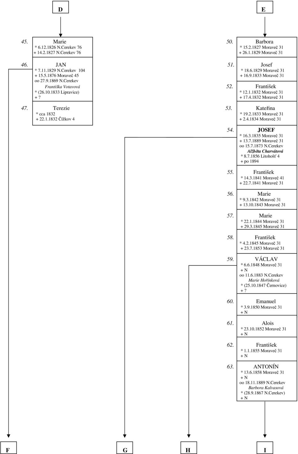 1.1832 Čížkov 4 + 2.4.1834 Moraveč 31 54. JOSEF * 16.3.1835 Moraveč 31 + 13.7.1889 Moraveč 31 oo 15.7.1873 N.Cerekev Alžběta Charvátová * 8.7.1856 Litohošť 4 + po 1894 55. František * 14.3.1841 Moraveč 41 + 22.