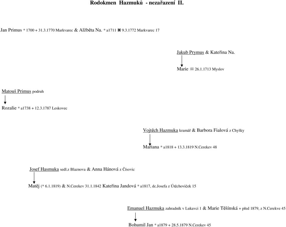 3.1819 N.Cerekev 48 Josef Hasmuka sedl.z Blaznova & Anna Hánová z Čísovic Matěj (* 6.1.1819) & N.Cerekev 31.1.1842 Kateřina Jandová * a1817, dc.