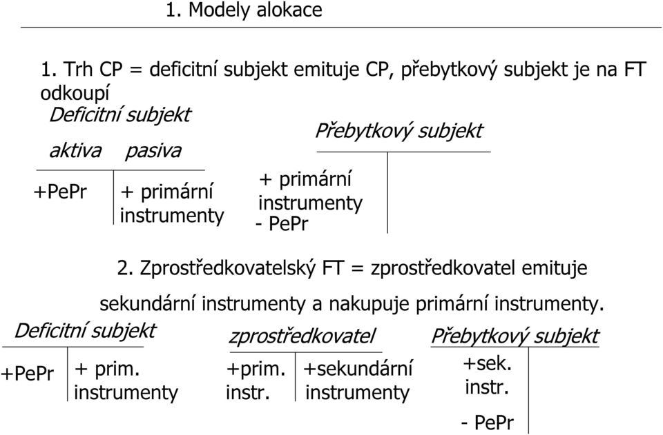 aktiva pasiva +PePr + primární instrumenty + primární instrumenty - PePr 2.