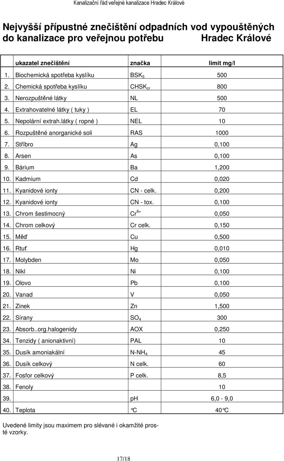 Stříbro Ag 0,100 8. Arsen As 0,100 9. Bárium Ba 1,200 10. Kadmium Cd 0,020 11. Kyanidové ionty CN - celk. 0,200 12. Kyanidové ionty CN - tox. 0,100 13. Chrom šestimocný Cr 6+ 0,050 14.