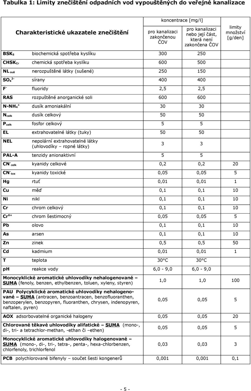 F - fluoridy 2,5 2,5 RAS rozpuštěné anorganické soli 600 600 N-NH 4 + dusík amoniakální 30 30 N celk dusík celkový 50 50 P celk fosfor celkový 5 5 EL extrahovatelné látky (tuky) 50 50 NEL nepolární