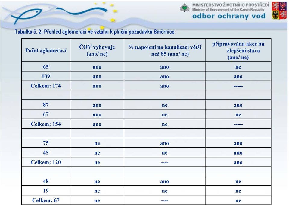 vyhovuje (/ ne) 65 109 Celkem: 174 % napojení na kanalizaci většív než 85 (/ ne)