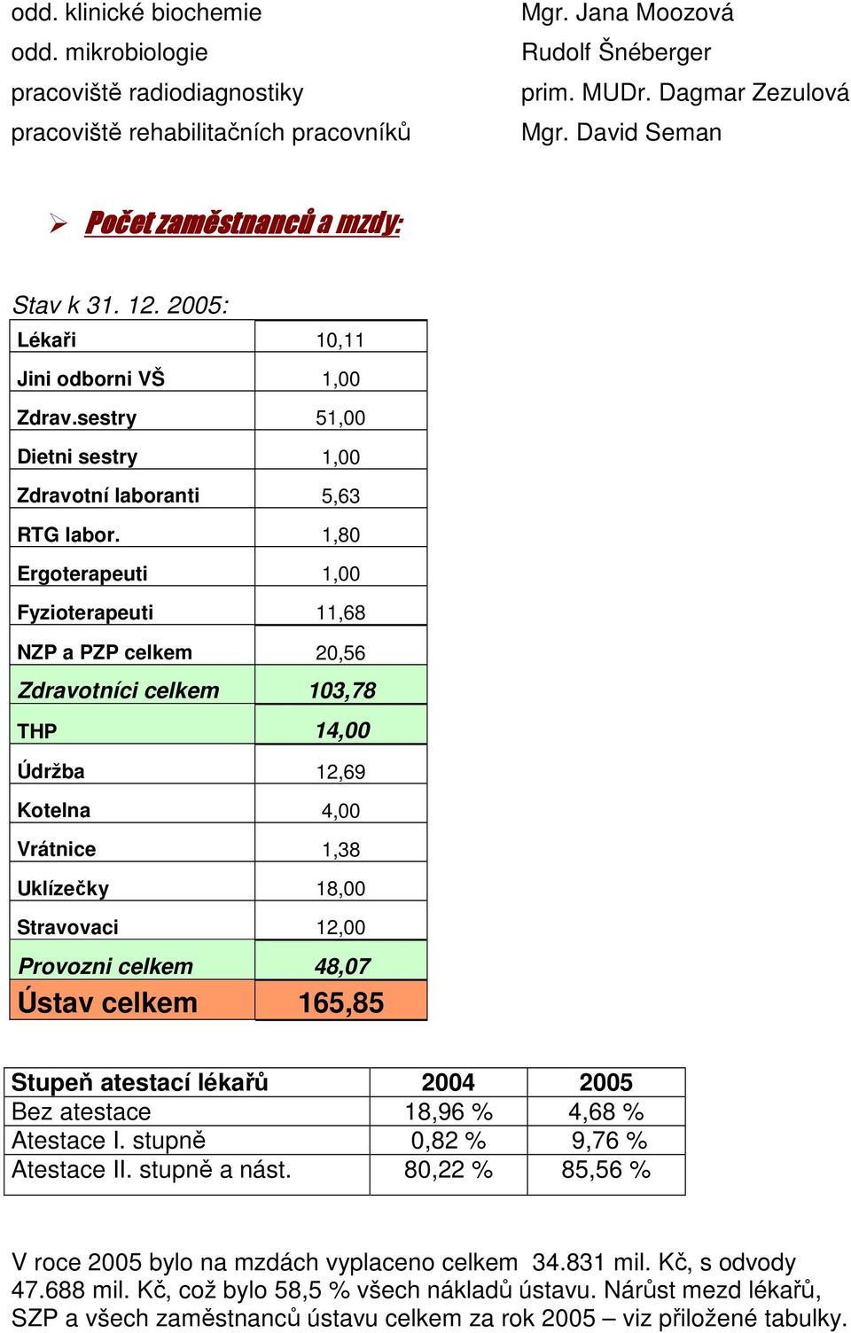 1,80 Ergoterapeuti 1,00 Fyzioterapeuti 11,68 NZP a PZP celkem 20,56 Zdravotníci celkem 103,78 THP 14,00 Údržba 12,69 Kotelna 4,00 Vrátnice 1,38 Uklízečky 18,00 Stravovaci 12,00 Provozni celkem 48,07