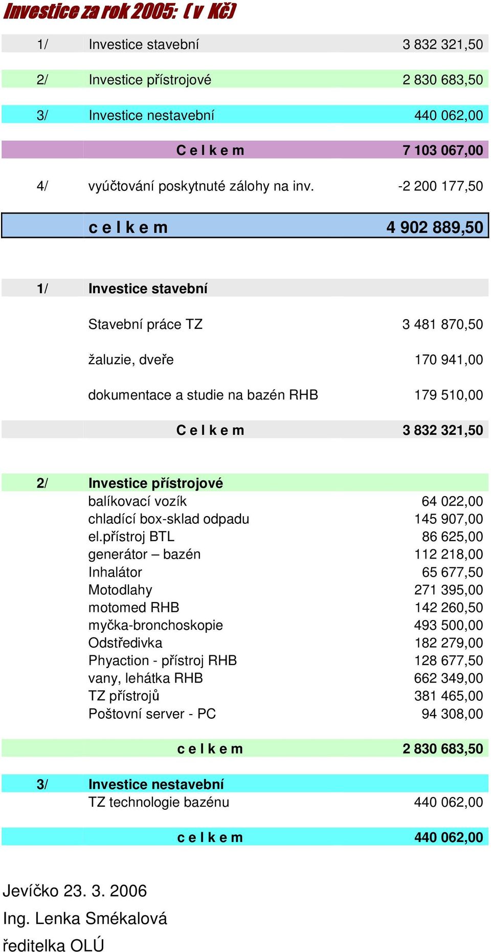 Investice přístrojové balíkovací vozík 64 022,00 chladící box-sklad odpadu 145 907,00 el.