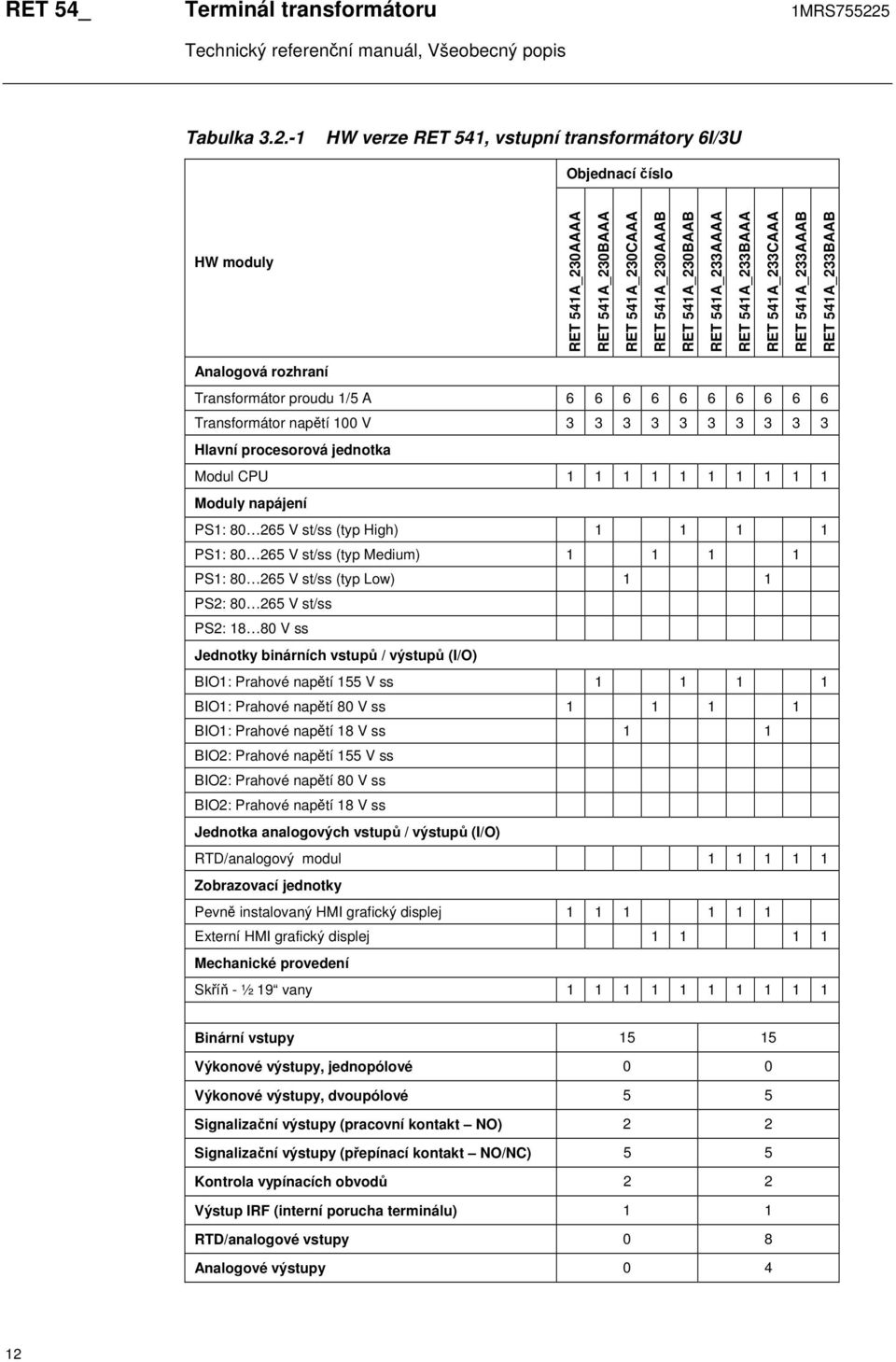 -1 HW verze RET 541, vstupní transformátory 6I/3U Objednací číslo HW moduly RET 541A_230AAAA RET 541A_230BAAA RET 541A_230CAAA RET 541A_230AAAB RET 541A_230BAAB RET 541A_233AAAA RET 541A_233BAAA RET