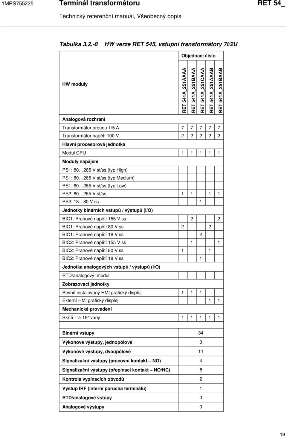 -8 HW verze RET 545, vstupní transformátory 7I/2U Objednací číslo HW moduly RET 541A_251AAAA RET 541A_251BAAA RET 541A_251CAAA RET 541A_251AAAB RET 541A_251BAAB Analogová rozhraní Transformátor