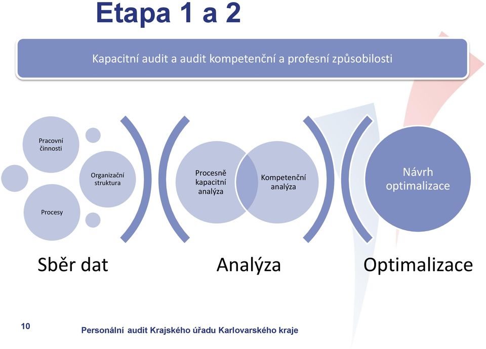 struktura Procesně kapacitní analýza Kompetenční