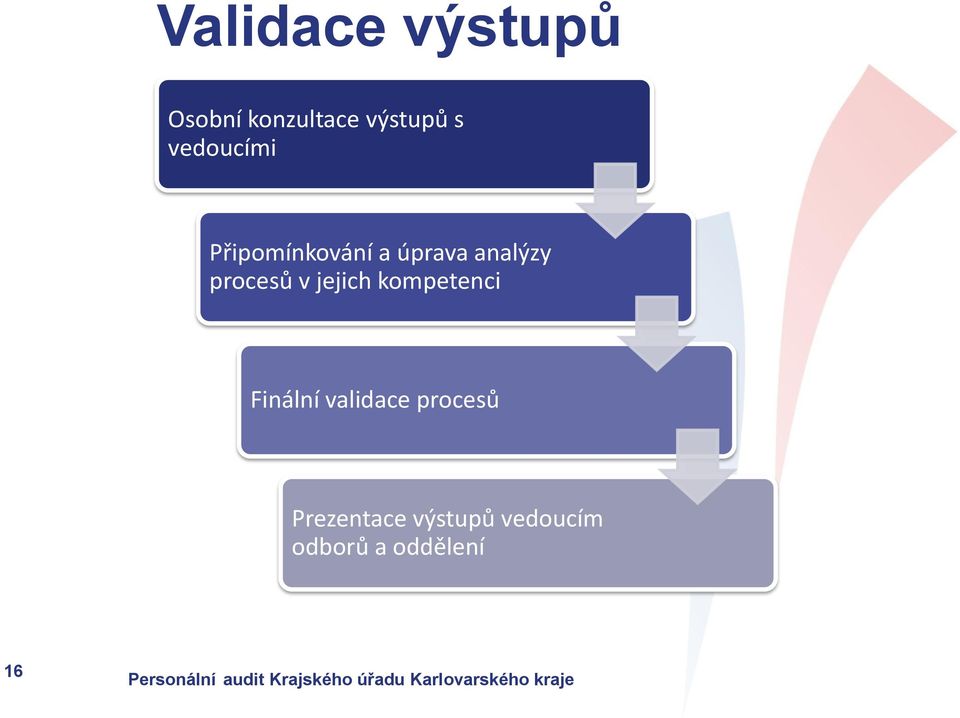 procesů v jejich kompetenci Finální validace