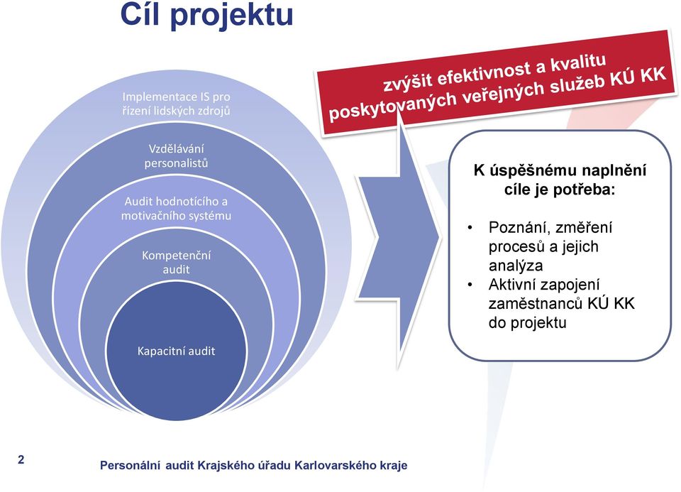 K úspěšnému naplnění cíle je potřeba: Poznání, změření procesů a