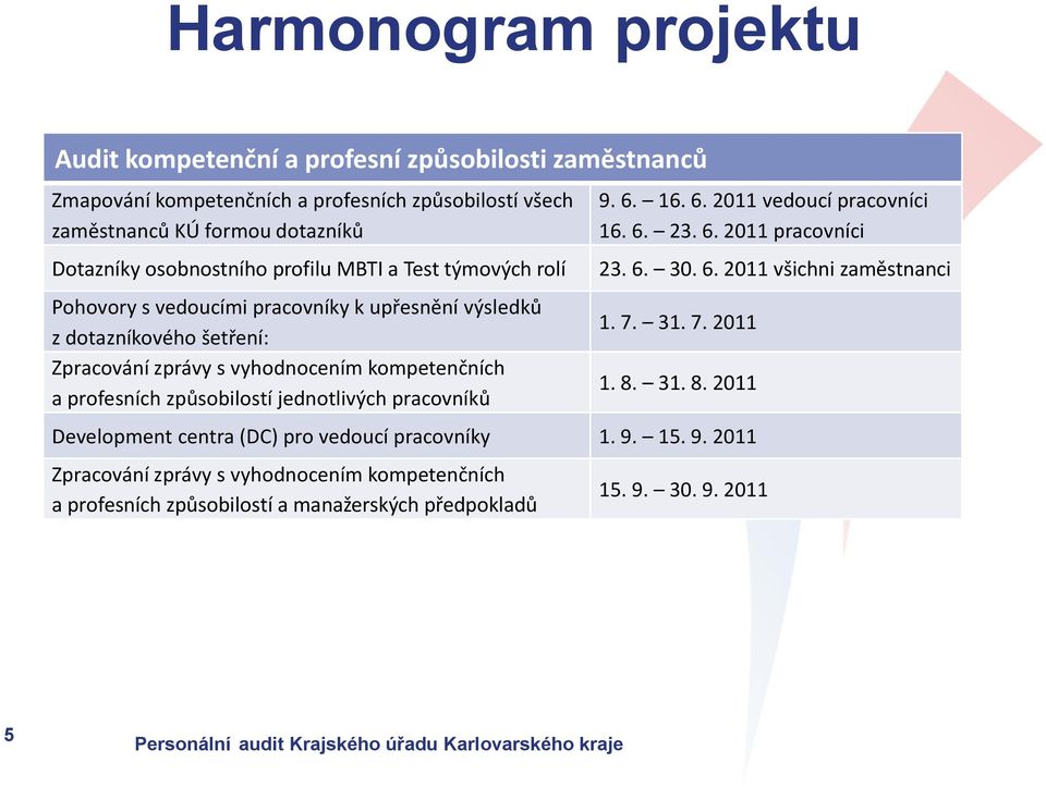 profesních způsobilostí jednotlivých pracovníků 9. 6. 16. 6. 2011 vedoucí pracovníci 16. 6. 23. 6. 2011 pracovníci 23. 6. 30. 6. 2011 všichni zaměstnanci 1. 7. 31. 7. 2011 1. 8.