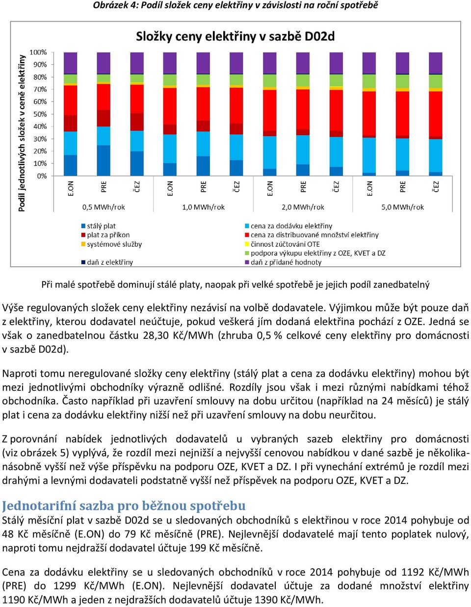 Jedná se však o zanedbatelnou částku 28,30 Kč/MWh (zhruba 0,5 % celkové ceny elektřiny pro domácnosti v sazbě D02d).