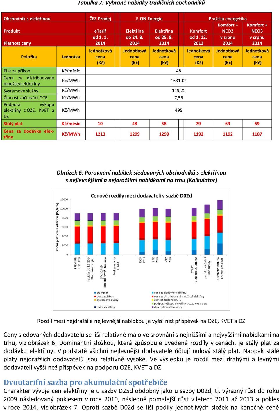 v srpnu v srpnu Platnost ceny 2014 2014 2014 2013 2014 2014 Položka Jednotka Plat za příkon Kč/měsíc 48 Cena za distribuované množství elektřiny Kč/MWh 1631,02 Systémové služby Kč/MWh 119,25 Činnost