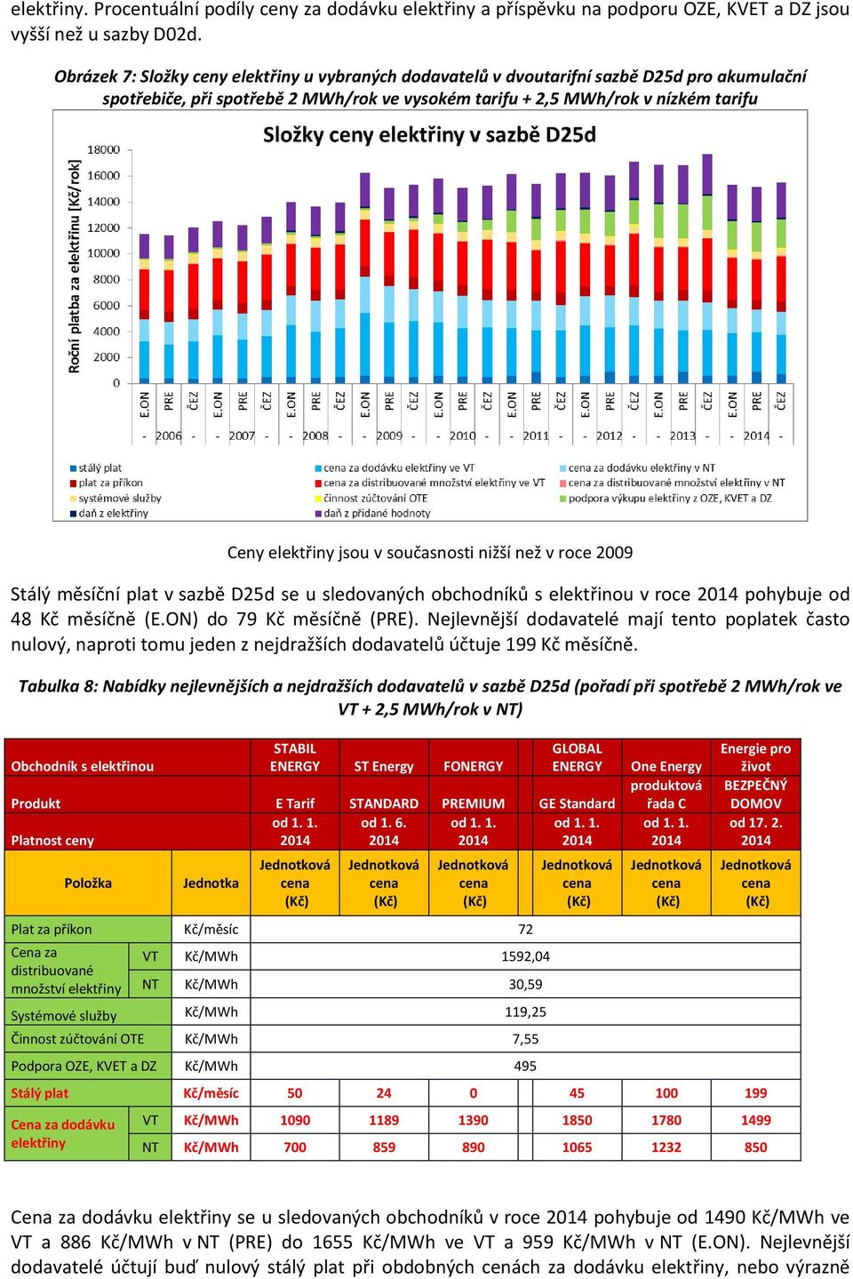 v současnosti nižší než v roce 2009 Stálý měsíční plat v sazbě D25d se u sledovaných obchodníků s elektřinou v roce 2014 pohybuje od 48 Kč měsíčně (E.ON) do 79 Kč měsíčně (PRE).