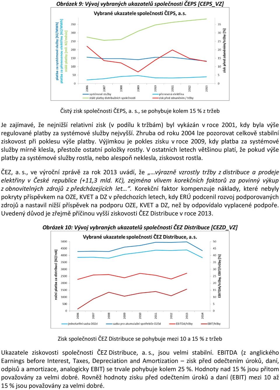 olečnosti ČEPS, a. s., se pohybuje kolem 15 % z tržeb Je zajímavé, že nejnižší relativní zisk (v podílu k tržbám) byl vykázán v roce 2001, kdy byla výše regulované platby za systémové služby nejvyšší.