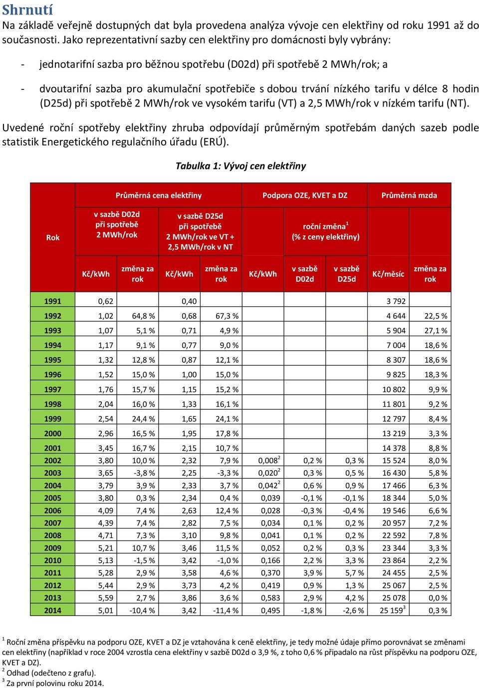 trvání nízkého tarifu v délce 8 hodin (D25d) při spotřebě 2 MWh/rok ve vysokém tarifu (VT) a 2,5 MWh/rok v nízkém tarifu (NT).