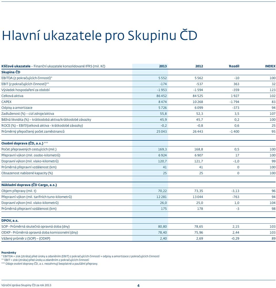 Celková aktiva 86 452 84 525 1 927 102 CAPEX 8 474 10 268-1 794 83 Odpisy a amortizace 5 726 6 099-373 94 Zadluženost (%) cizí zdroje/aktiva 55,8 52,3 3,5 107 Běžná likvidita (%) krátkodobá