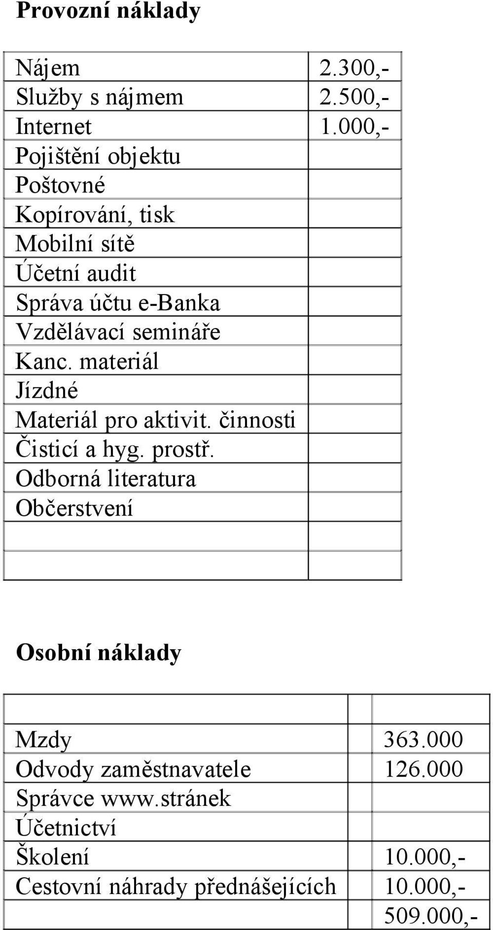 semináře Kanc. materiál Jízdné Materiál pro aktivit. činnosti Čisticí a hyg. prostř.