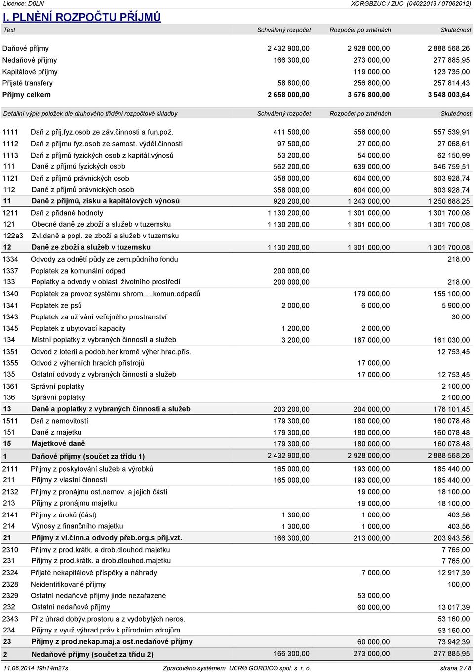 Schválený rozpočet Rozpočet po změnách Skutečnost 1111 Daň z příj.fyz.osob ze záv.činnosti a fun.pož. 411 500,00 558 000,00 557 539,91 1112 Daň z příjmu fyz.osob ze samost. výděl.