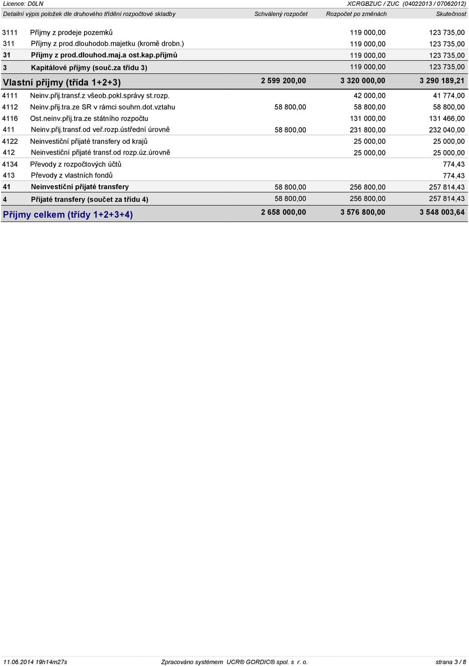za třídu 3) 119 000,00 123 735,00 Vlastní příjmy (třída 1+2+3) 2 599 200,00 3 320 000,00 3 290 189,21 4111 Neinv.přij.transf.z všeob.pokl.správy st.rozp. 42 000,00 41 774,00 4112 Neinv.přij.tra.ze SR v rámci souhrn.