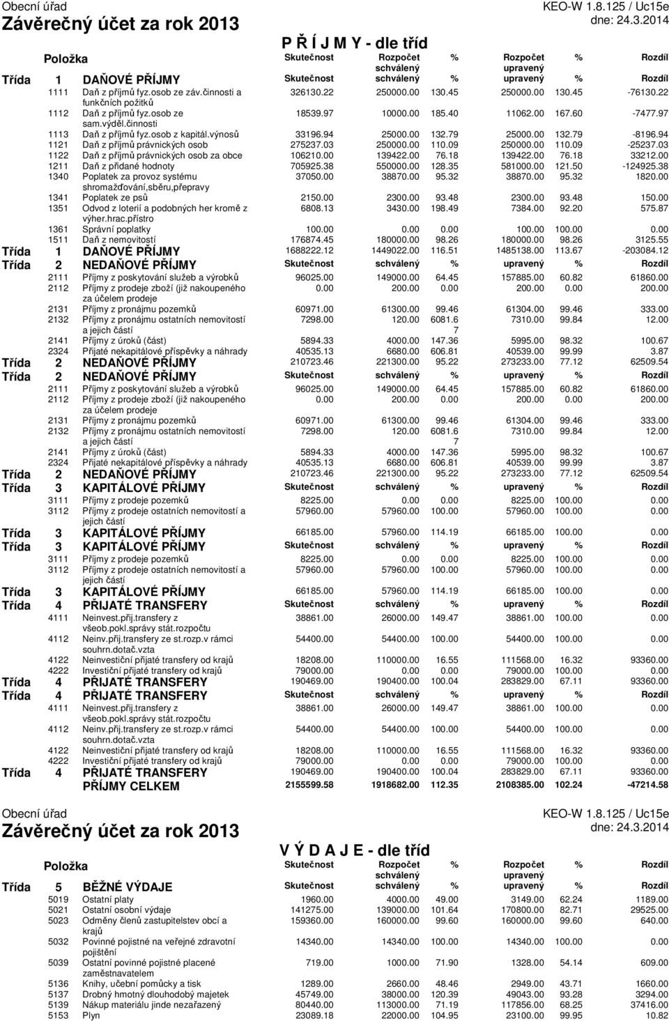 výnosů 33196.94 25000.00 132.79 25000.00 132.79-8196.94 1121 Daň z příjmů právnických osob 275237.03 250000.00 110.09 250000.00 110.09-25237.03 1122 Daň z příjmů právnických osob za obce 106210.