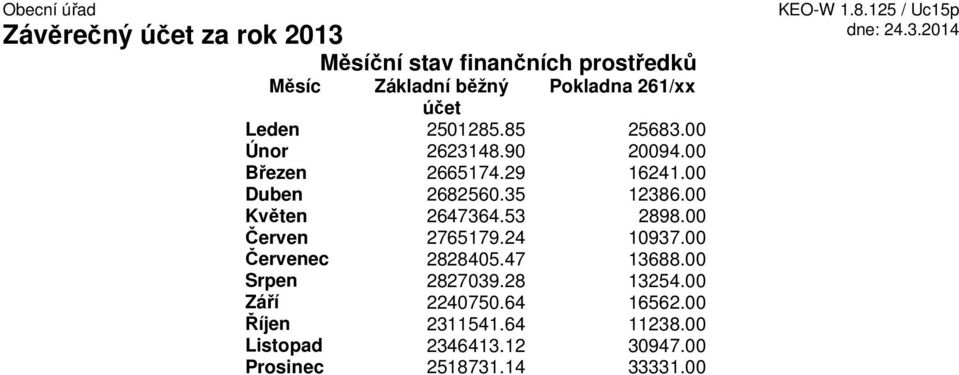 00 Červen 2765179.24 10937.00 Červenec 2828405.47 13688.00 Srpen 2827039.28 13254.00 Září 2240750.